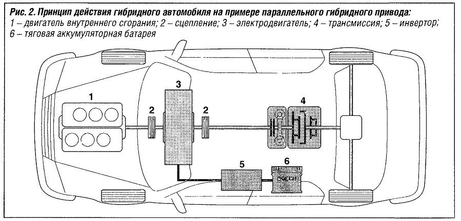 Принцип действия гибридного автомобиля на примере параллельного гибридного привода