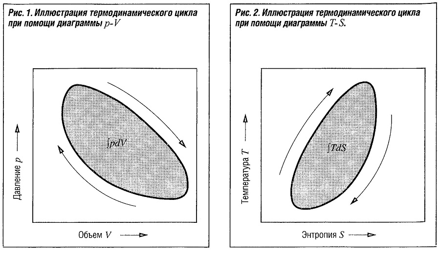 Иллюстрация термодинамического цикла