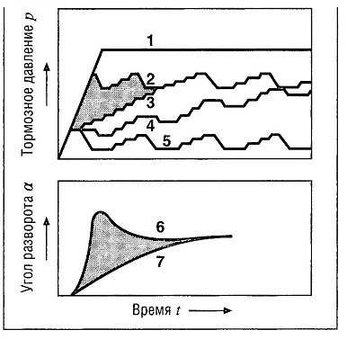 Кривые характеристик тормозного давления / угла разворота с задержкой возникновения момента вращения вокруг вертикальной оси (YMBD)2