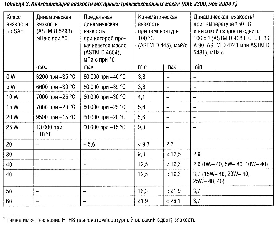 Классификация вязкости моторных и трансмиссионных масел (SAE J300. май 2014 г.)