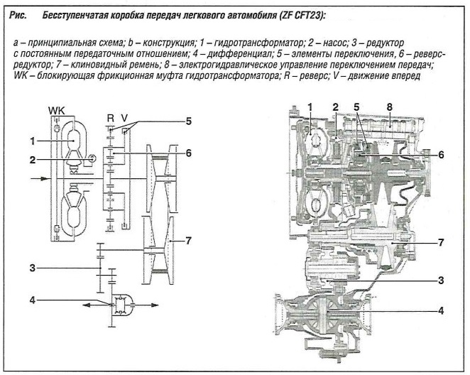 Бесступенчатая коробка передач легкового автомобиля ZF CFT23