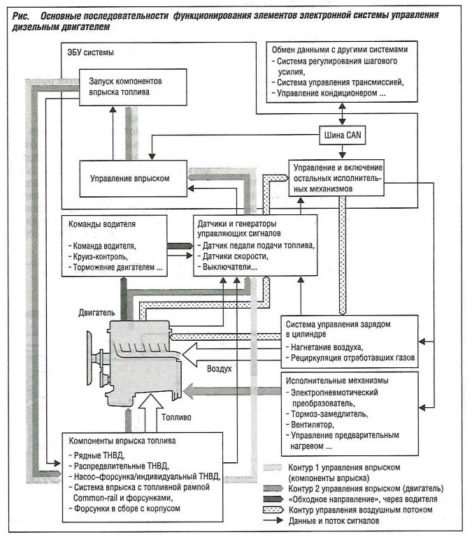Основные последовательности функционирования элементов электронной системы управления дизельным двигателем