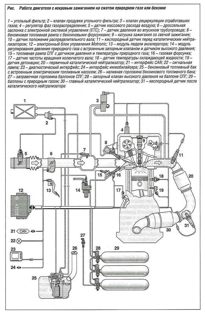 Работа бензинового двигателя на сжатом природном газе или бензине