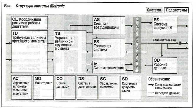 структура си­стемы Motronic