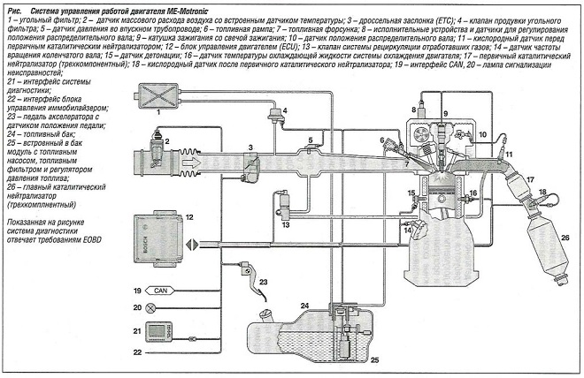 Система управления работой двигателя ME-Motronic