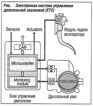 электронной системы управления дроссельной заслонкой (ЕТС)