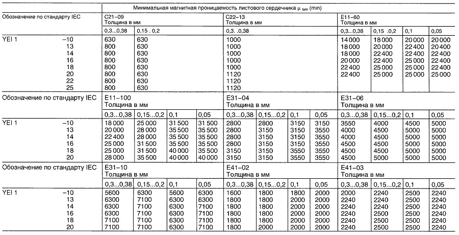 Магнитная проницаемость листового сердечника для классов сплавов С21, С22, Е11, Е31 и Е41 для секции тонколистового сердечника EY11