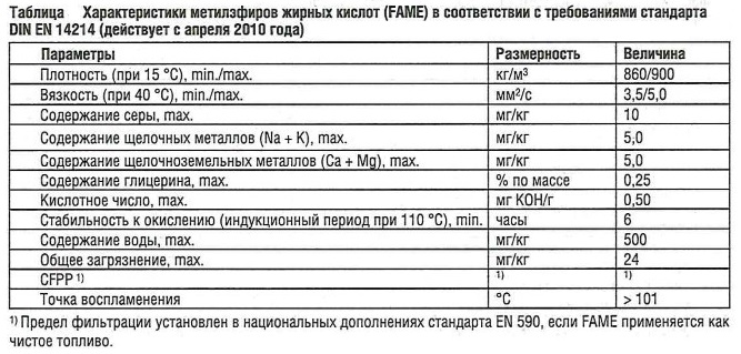 Характеристики метилэфиров жирных кислот (FAME) в соответствии с требованиями стандарта DIN EN 14214 (действует с апреля 2010)