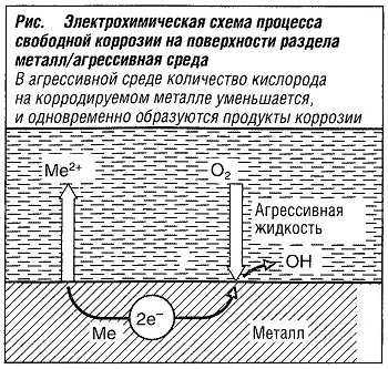 Электрохимическая схема процесса свободной коррозии на поверхности раздела металл/агрессивная среда