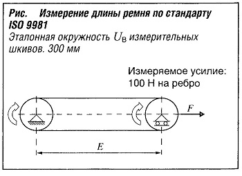 Измерение длины ремня по стандарту ISO 9981