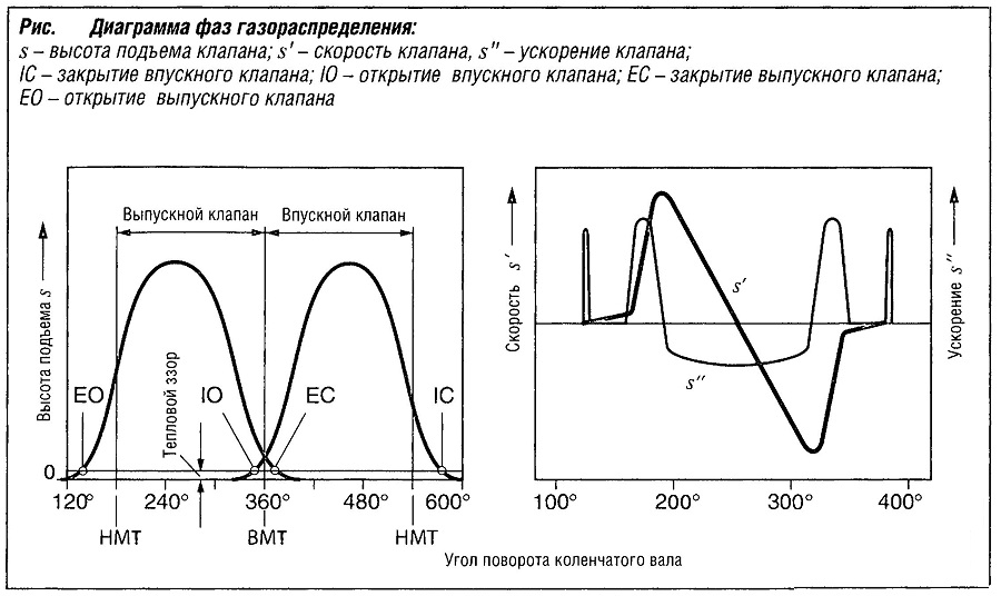 Диаграмма фаз газораспределения