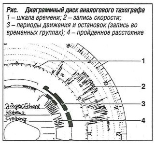 Диаграммный диск аналогового тахографа