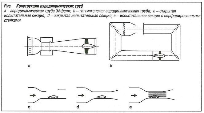 Конструкция аэродинамических труб