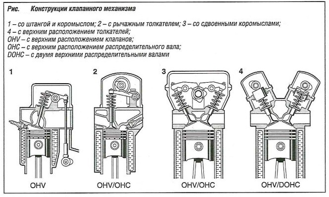 Конструкции клапанного механизма