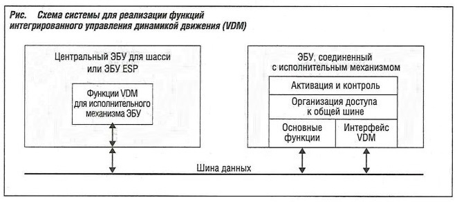 Схема системы для реализации функций интегрированного управления динамикой движения (VDM)