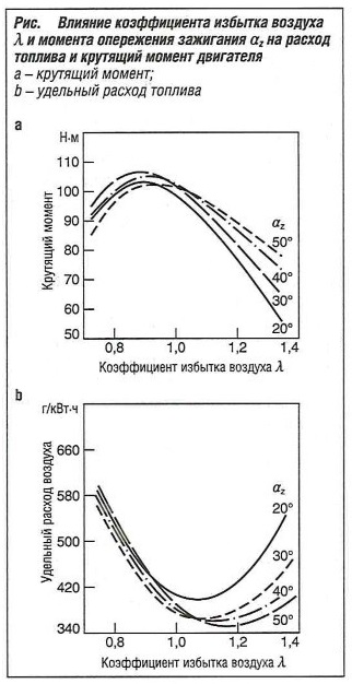 Влияние коэффициента избытка воздуха λ и момента зажигания аz на расход топлива и крутящий момент