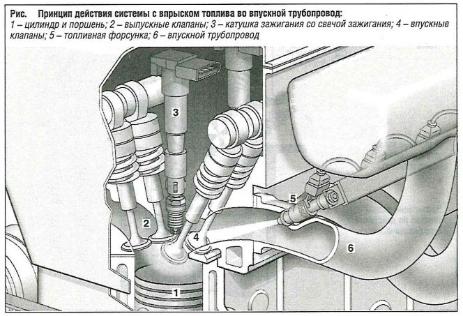 Принцип действия системы с впрыском топлива во впускной трубопровод