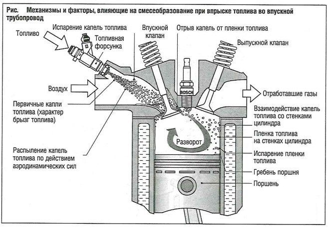 Механизмы и факторы, влияющие на смесеобразование при впрыске топлива во впускной трубопровод