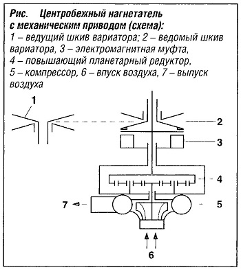 Схема центробежного нагнетателя с механическим приводом