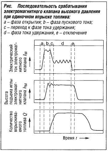 Последовательность срабатывания электромагнитного клапана высокого давления при одиночном впрыске топлива