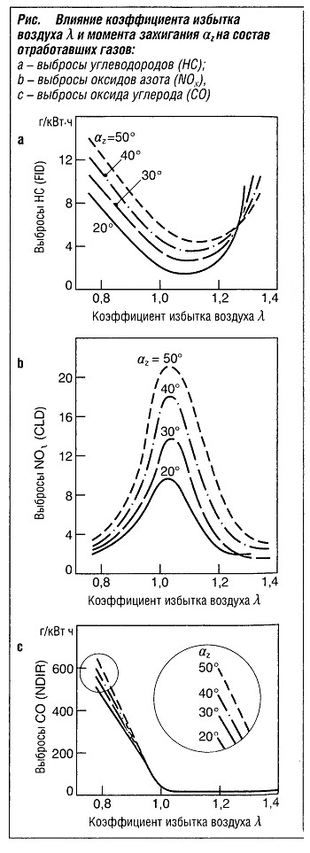 Влияние коэффициента избытка воздуха λ и момента зажигания аz на состав отработавших газов