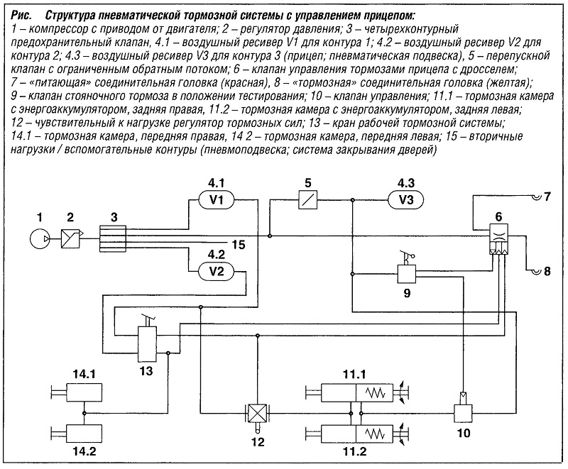 Структура пневматической тормозной системы с управлением прицепом