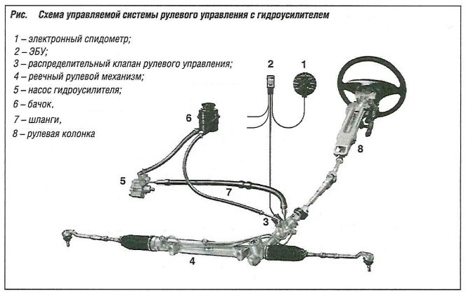 Схема управления системы рулевого управления с гидроусилителем
