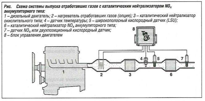Схема системы выпуска отработавших газов с каталитическим нейтрализатором аккумуляторного типа