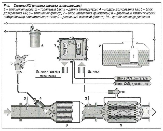 Система HCI (система впрыска углеводородов)