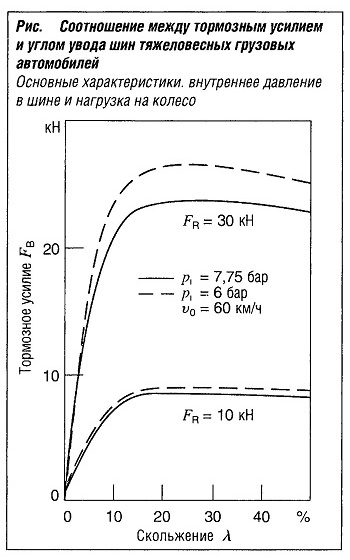 Соотношение между тормозным усилием и углом увода шин грузовых автомобилей (внутреннее давление в шине и нагрузка на колесо