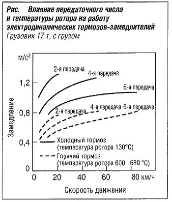 Влияние передаточного числа и температуры ротора на работу электродинамических тормозов-замедлителей