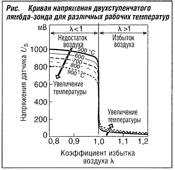 Кривая напряжения двухступенчатого лямбда-зонда для различных рабочих температур