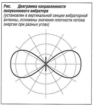 Диаграмма направленности полуволнового вибратора