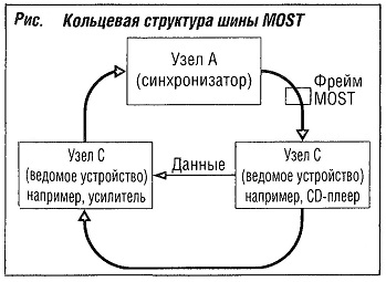 Кольцевая структура шины MOST