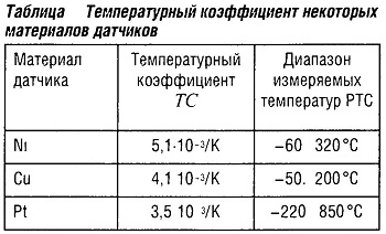 Температурный коэффициент некоторых материалов датчиков