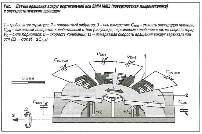 Датчик вращения во круг вертикальной оси SMM ММ2 (поверхностная микромеханика) с элетростатическим приводом
