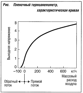 Пленочный термоанемометр характеристическая кривая