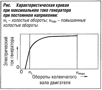 Характеристическая кривая при максимальном токе генератора при постоянном напряжении