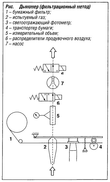 Дымометр (фильтрационный метод)