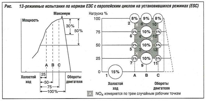 13-режимные испытания по нормам EЭC с европейским циклом на установившихся режимах ESC