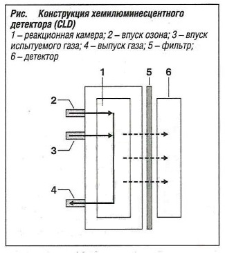 Конструкция хемилюминесцентного детектора (CLD)