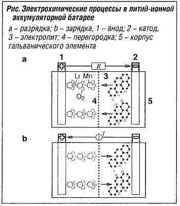 Электрохимические процессы в литий-ионной аккумуляторной батарее