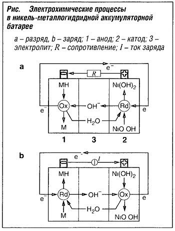 Электрохимические процессы в никель-металлогидридной аккумуляторной батарее