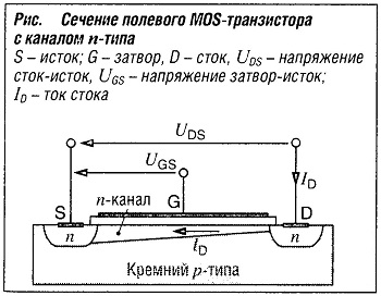 Сечение полевого MOS-транзистора с каналом n-типа