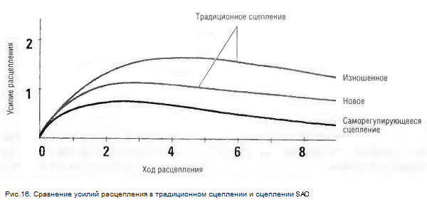 Сравнение усилий расцепления в традиционном сцеплении и сцеплении SAC