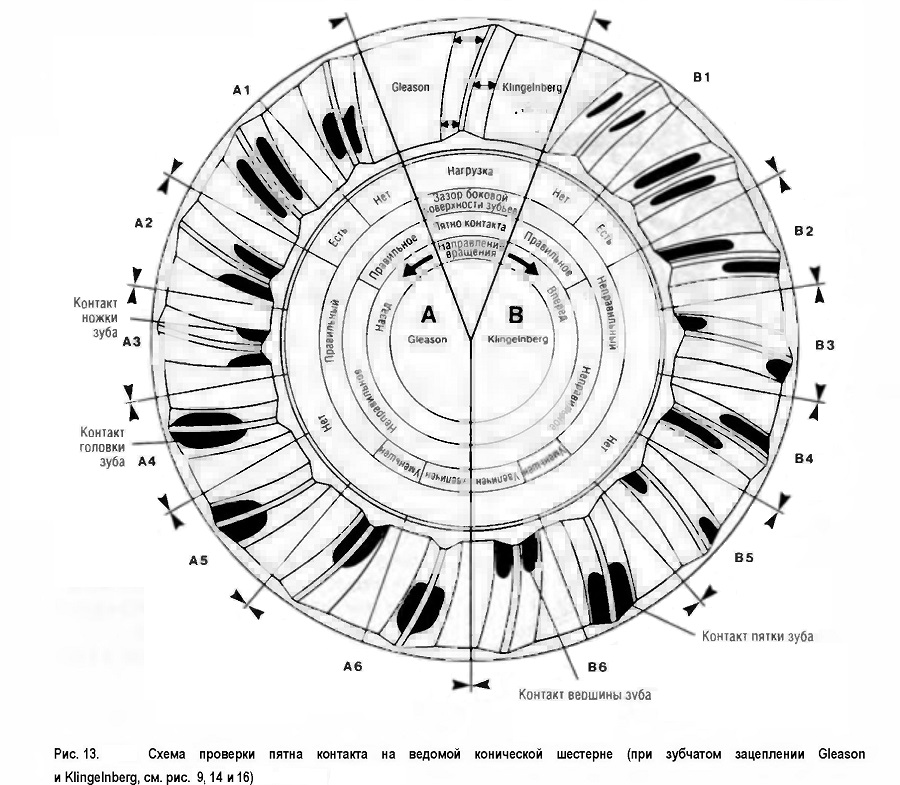 Схема проверки пятна контакта на ведомой и Klingelnberg, конической шестерне (при зубчатом зацеплении Gleason)