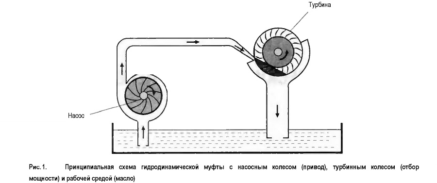 Принципиальная схема гидродинамической муфты с насосным колесом 