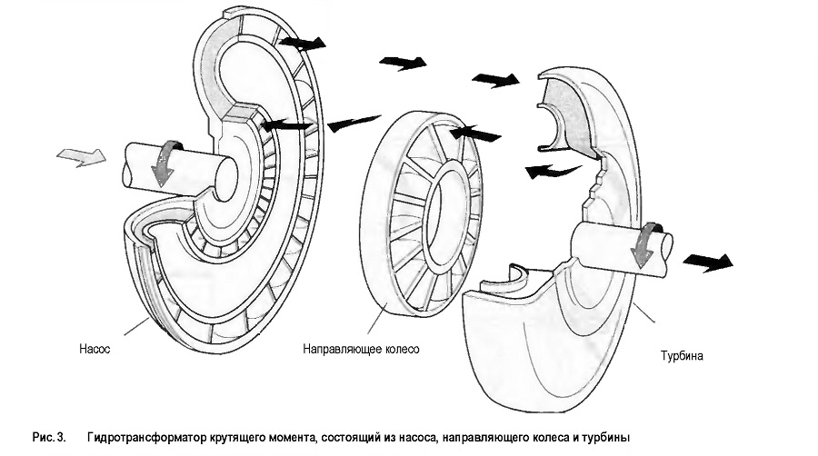 Гидротрансформатор крутящего момента, состоящий из насоса, направляющего колеса и турбины