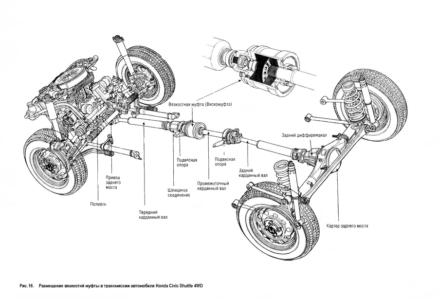 Размещение вязкостной муфты в трансмиссии автомобиля Honda Civic Shuttle 4WD