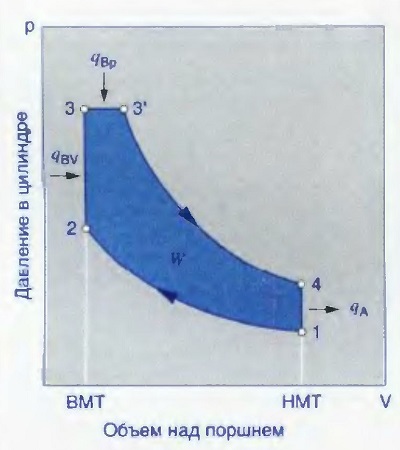 Термодинамический цикл Зайлигера для дизеля